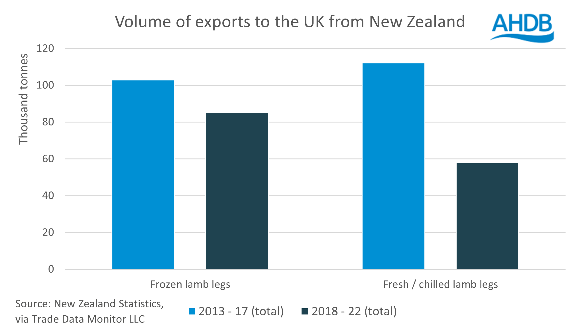 graph showing volumes and products exported from New Zealand to UK from 2013 - 2022